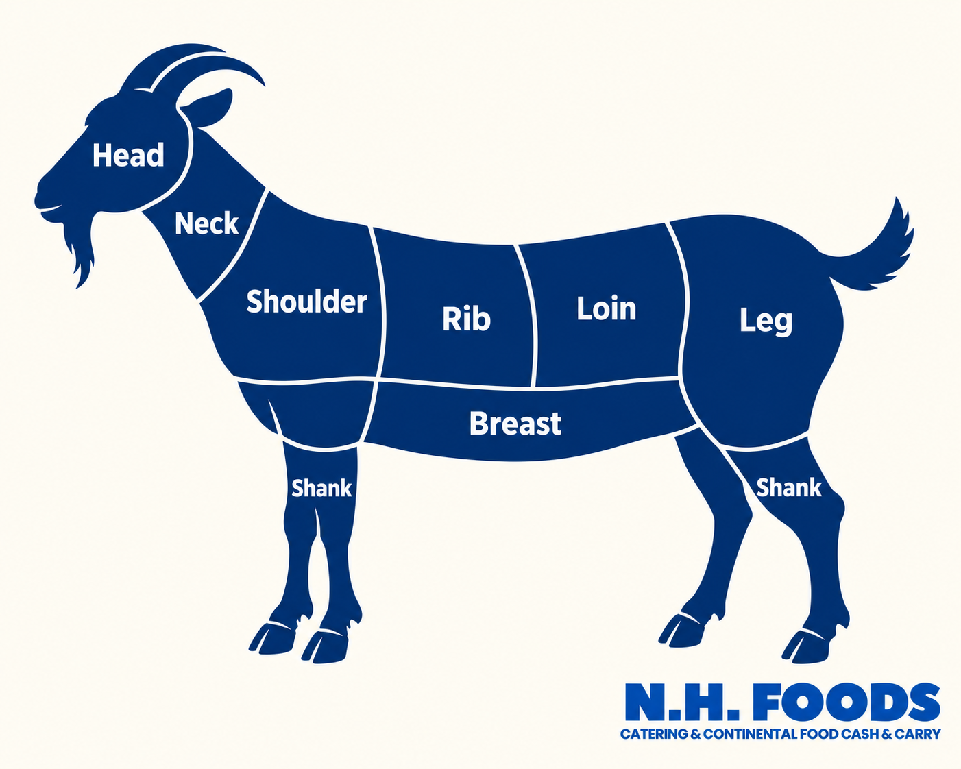 Goat cuts diagram showing head, neck, shoulder, rib, loin, leg, breast and shanks